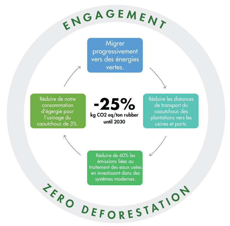 Engagement zero def SIPH Empreinte carbone FR