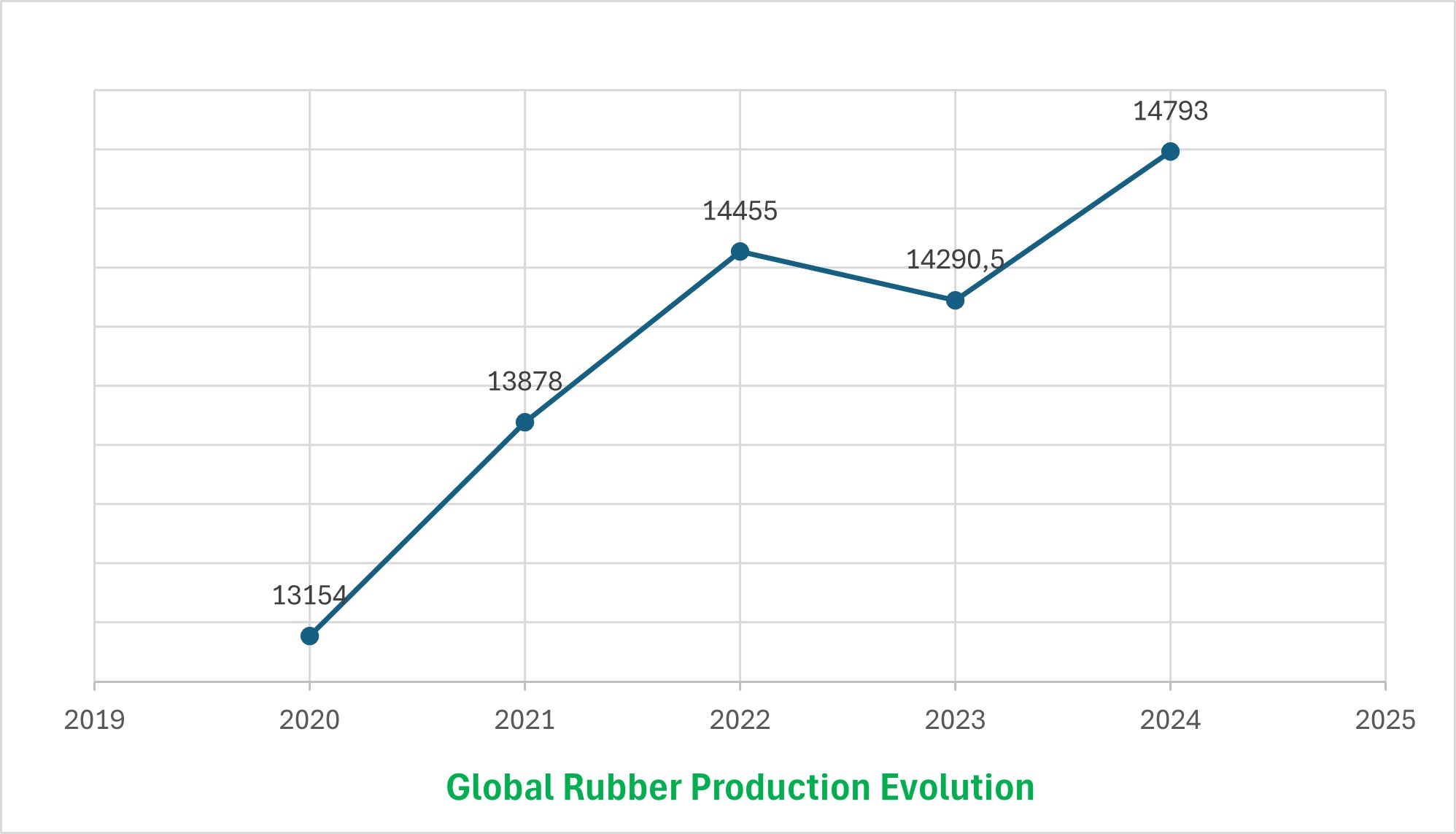 Global Rubber Production Evolution