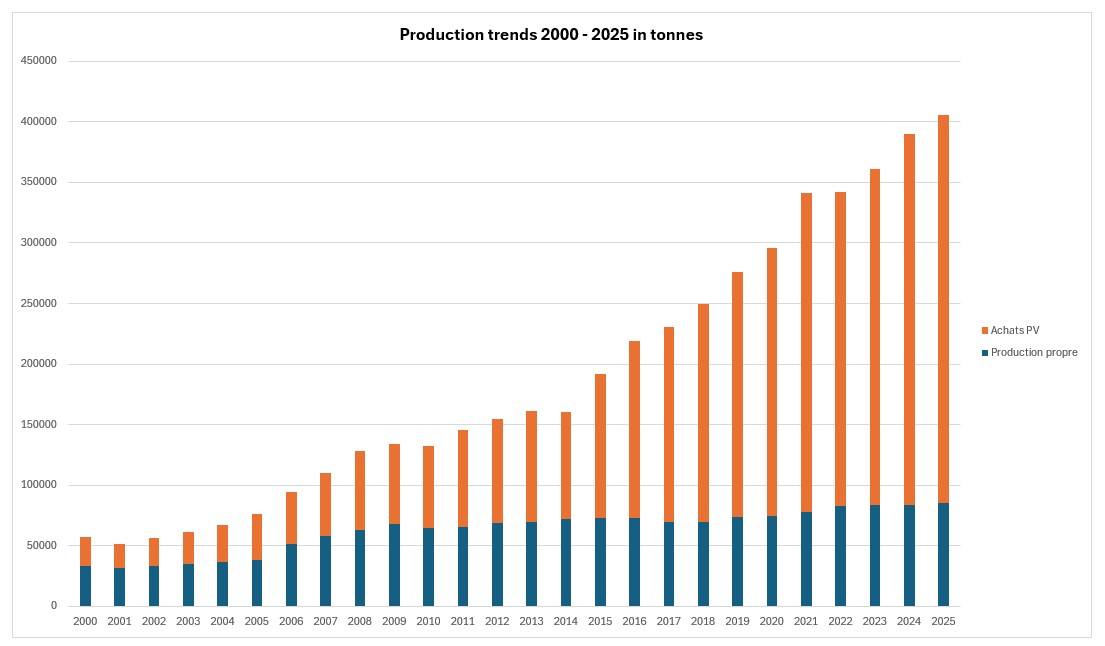 evolution production origine 2025 en
