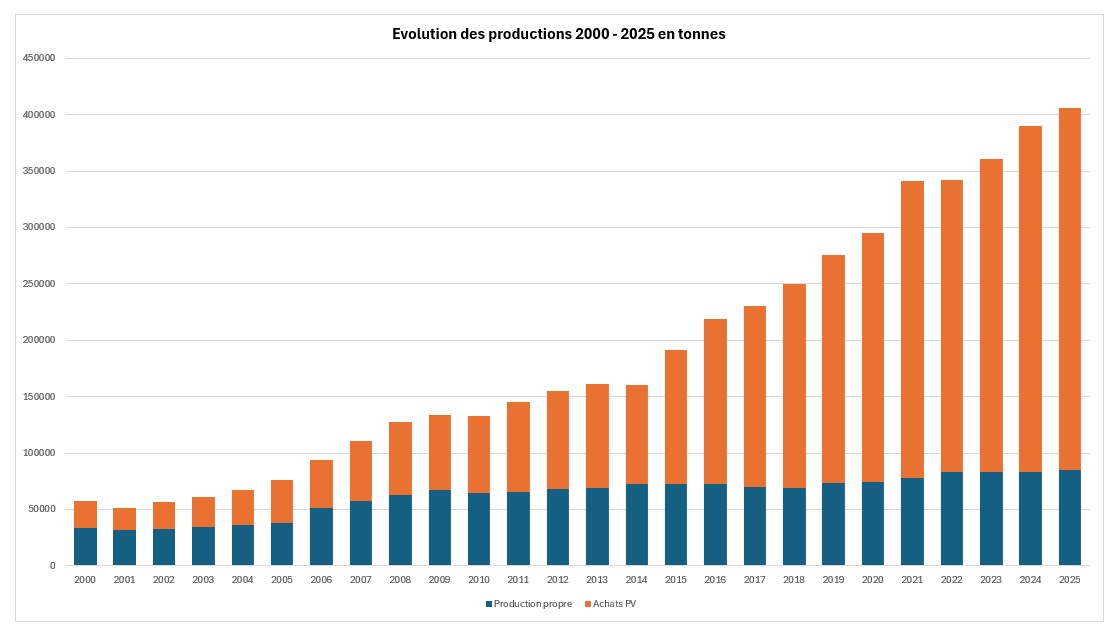 evolution production origine 2025 fr